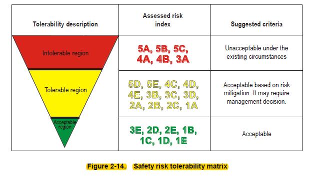 Πίνακας 9: Example of a safety risk (index) assessment matrix Πηγή: Doc 9859, Safety management manual, ICAO, 2013 Με τον κωδικό αυτό γίνεται εισαγωγή στον Πίνακα 10 όπου και προσδιορίζεται το κατά