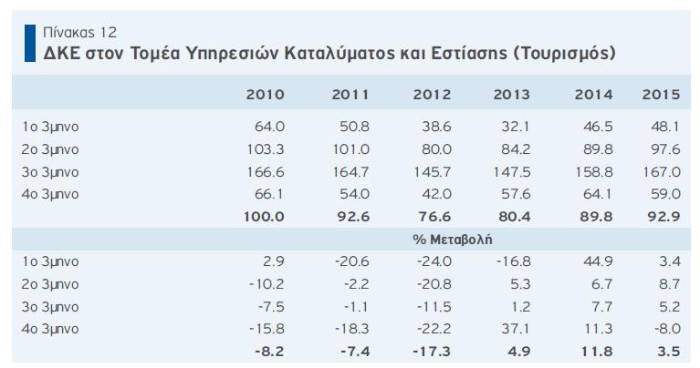 Τουριστικές αφίξεις στην Ελλάδα ανά τρίμηνο περιόδου 20011-2015 Διάγραμμα 3: Τουριστικές αφίξεις στην Ελλάδα ανά