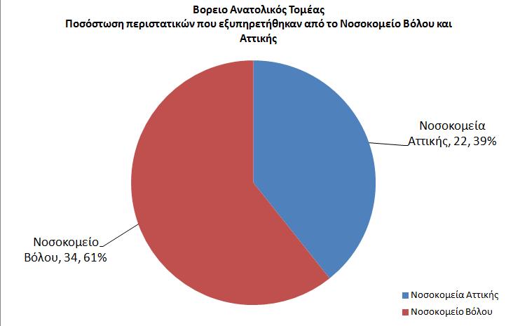 Διάγραμμα 7: Βόρειο Ανατολικός Τομέας, Ποσόστωση περιστατικών που εξυπηρετήθηκαν από το νοσοκομείο Βόλου και Αττικής, 2012-2016