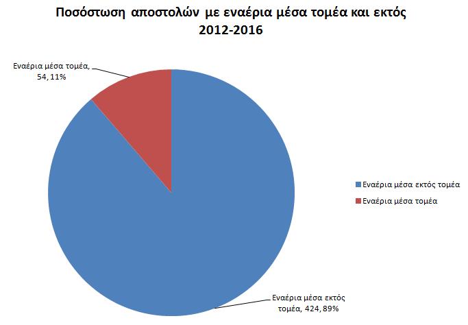 Το μεγαλύτερο ποσοστό 89% εκτελείται από εναέρια μέσα της Αττικής ενώ μόλις το 11% από το S.Puma που εδρεύει στη Χίο.