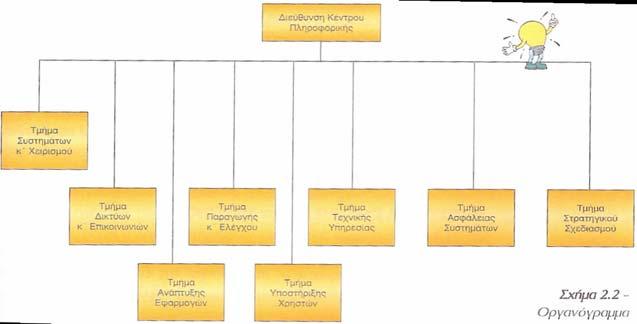 Διεύθυνση Κ.Π. Υλοποιεί τις εντολές της Γενικής Διεύθυνσης της Επιχείρησης ή του Οργανισμού. Έχει τη συνολική ευθύνη για τις τεχνικές λύσεις που επιλέγονται στα διάφορα προβλήματα.