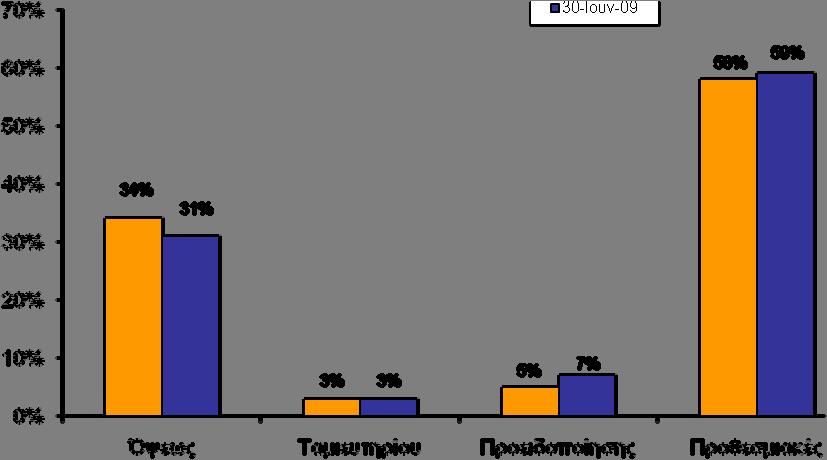 ΑΠΟΤΕΛΕΣΜΑΤΑ ΟΜΙΛΟΥ ΕΠΕΞΗΓΗΜΑΤΙΚΗ ΚΑΤΑΣΤΑΣΗ Για την εξαμηνία που έληξε στις 30 Ιουνίου 2010 3. ΚΑΤΑΣΤΑΣΗ ΟΙΚΟΝΟΜΙΚΗΣ ΘΕΣΗΣ (συνέχεια) Οι καταθέσεις πελατών παρουσίασαν μείωση 4%, φθάνοντας τα 6,4 δισ.