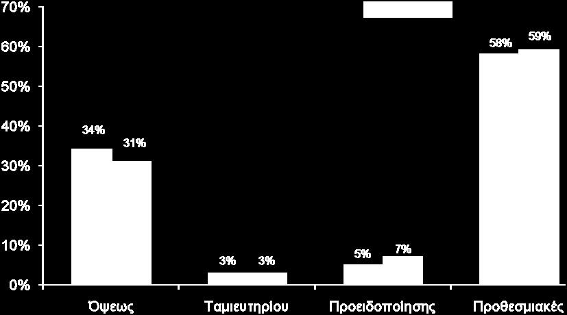 (Ιούνιος 2009: 5,8 δισ.) καταθέσεων στην Κύπρο χωρίζεται σε 3,5 δισ. (Ιούνιος 2009: 3,6 δισ.) καταθέσεις σε Ευρώ και 2,1 δισ. (Ιούνιος 2009: 2,2 δισ.) καταθέσεις σε ξένα νομίσματα.