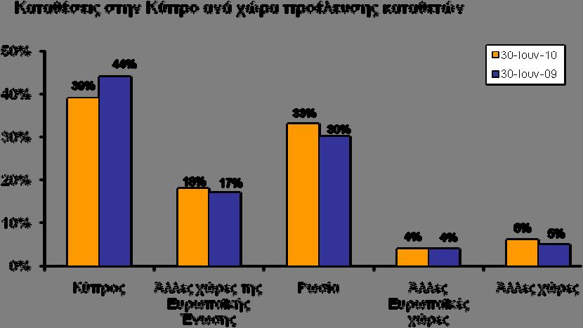 ΠΑΡΑΡΤΗΜΑ 1 ΟΜΙΛΟΣ ΕΛΛΗΝΙΚΗΣ ΤΡΑΠΕΖΑΣ ΑΝΑΛΥΣΗ ΚΑΤΑΘΕΣΕΩΝ ΠΕΛΑΤΩΝ ΣΤΗΝ ΚΥΠΡΟ