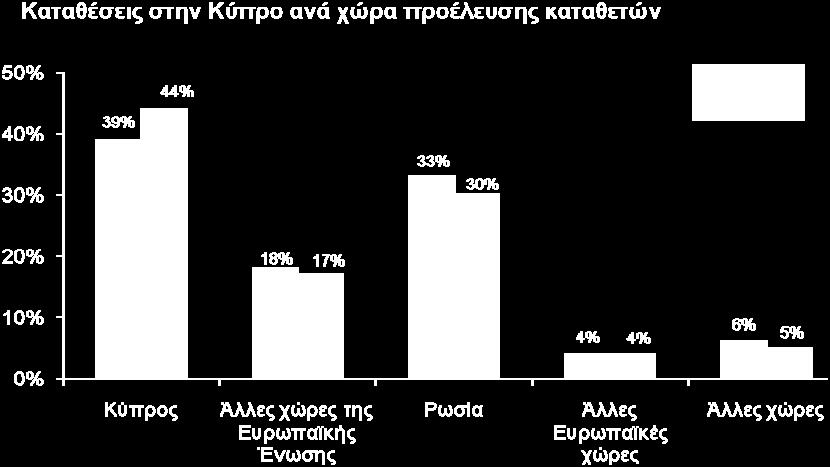 καταθετών Στις 30 Ιουνίου 2010, οι καταθέσεις στην Κύπρο με βάση τη χώρα