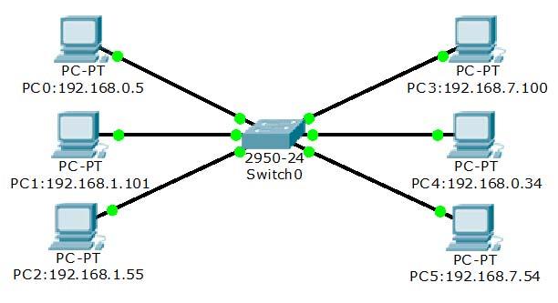 Ανοίξτε το Packet Tracer και εισάγετε στην επιφάνεια εργασίας έξι υπολογιστές και ένα switch 2950 24. Αποθηκεύστε το έργο σαν «05 PT COMM» 15. Συνδέστε τους υπολογιστές στο Switch.
