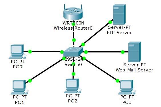 Φ.Ε.12 Packet Tracer Εγκατάσταση και ρύθμιση ενός FTP Server Στην άσκηση αυτή θα μάθετε πως μπορείτε να υλοποιήσετε έναν FTP Server στο τοπικό δίκτυο και να μεταφέρετε αρχεία μέσω αυτού. 1.