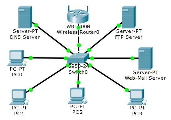 Φ.Ε.13 Packet Tracer Εγκατάσταση και ρύθμιση ενός DNS Server Στις περισσότερες περιπτώσεις εξυπηρετεί να απευθυνόμαστε στις συσκευές ενός δικτύου χρησιμοποιώντας ένα συμβολικό όνομα αντί για την IP