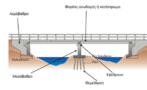 Εικόνα 4: Γενικό πλάνο σύνδεσης ανωδομής και υποδομή ( Σημειώσεις κ.μπισκίνη από το μάθημα της Γεφυροποιίας 2016-2017) 1.