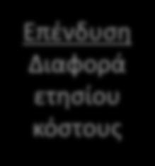 226,0 0,120 0,090 0,073 Εξοικονόμηση και κόστη Λειτουργικό κόστος ( ) 1.881,20 8.272,10 6.638,50 2.249,40 1.455,10 Αρχικό κόστος επένδυσης ( ) 12.302,10 24.925,00 27.