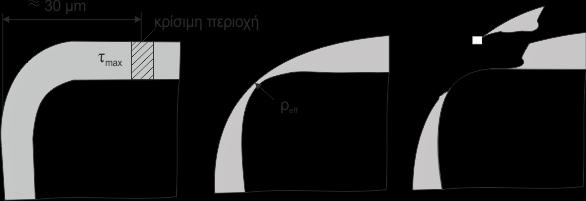 σχηματισμό αποβλίττου, που αναπτύσσεται σε απόσταση 30μm από την κοπτική ακμή.