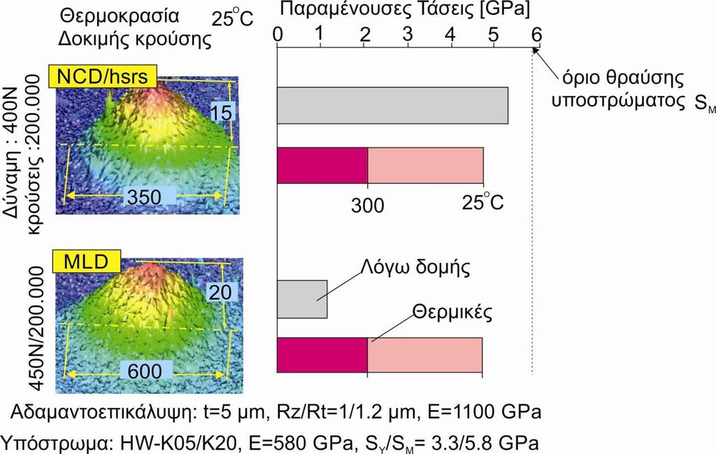 διεπιφανειακή αντοχή σε κόπωση, θα υπάρξει αστοχία έπειτα από συγκεκριμένο αριθμό κρούσεων.