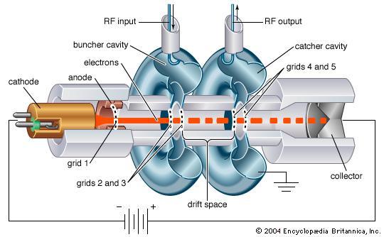 των μικροκυμάτων. Υπάρχουν δύο τύποι που χρησιμοποιούνται στους γραμμικούς επιταχυντές: 1. Ο κυματοδηγός μεταφοράς ηλεκτρικής ενέργειας RF 2. Ο κυματοδηγός επιτάχυνσης.