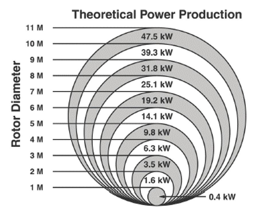 Искористување на енергијата на ветрот во земјоделството ветрена турбина, како и за точноста на измерените вредности.
