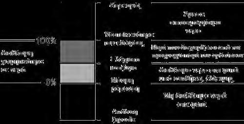 Όταν το έδαφος είναι ξηρό, το νερό μετακινείται από το πορώδες κύπελο στο έδαφος, δημιουργώντας κενό μέσα στο σωλήνα. Το κενό αυτό μετράται από το μανόμετρο και μεταφράζεται σε εδαφική υγρασία.