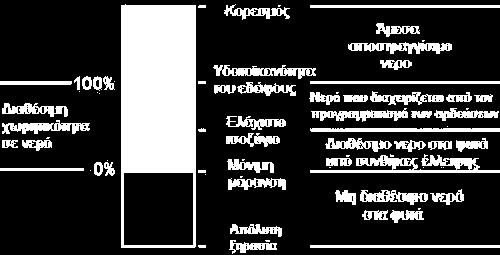 (2006) παρουσιάζουν μια συγκριτική μελέτη διαφόρων αισθητηρίων μέτρησης εδαφικής υγρασίας και παρατηρούν ότι οι αισθητήρες οι οποίοι βασίζονται στη μέθοδο TDR παρουσιάζουν μεγαλύτερη ακρίβεια