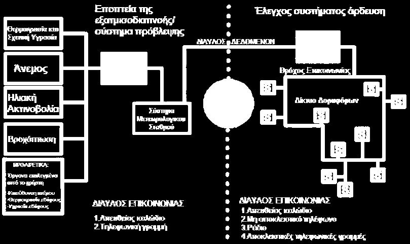 νερού στην καλλιέργεια και να πραγματοποιούν ρυθμίσεις ώστε να εκτελούν άρδευση της κάθε ζώνης.