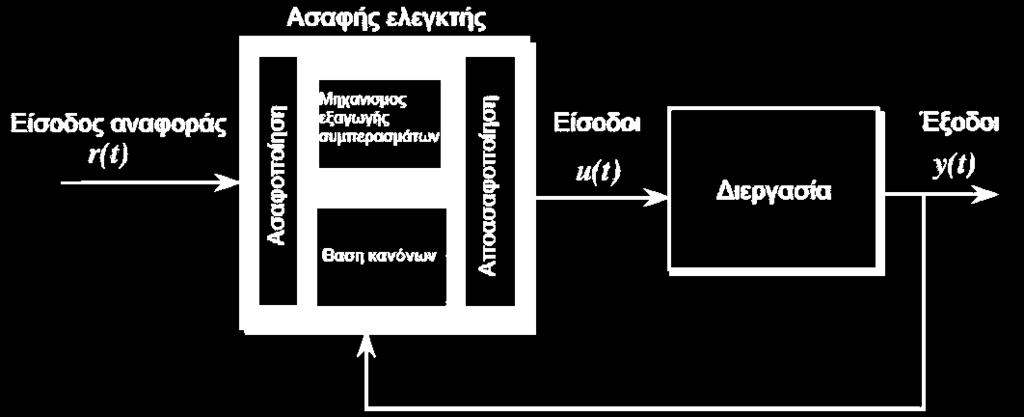 τροποποίηση και διαγραφή κανόνων η οποία περιλαμβάνει τους κανόνες (ifthen rules) για τον έλεγχο της διαδικασίας. Ο μηχανισμός εξαγωγής συμπερασμάτων.