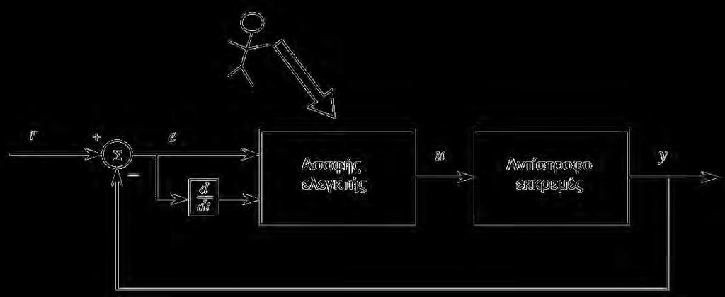 Έτσι, το σφάλμα e(t) υπολογίζεται από τη σχέση: e(t) r(t) y(t) (3.32) To σφάλμα, όπως αναφέρθηκε προηγουμένως, αποτελεί τη μία από τις δυο εισόδους του ασαφούς ελεγκτή PD.