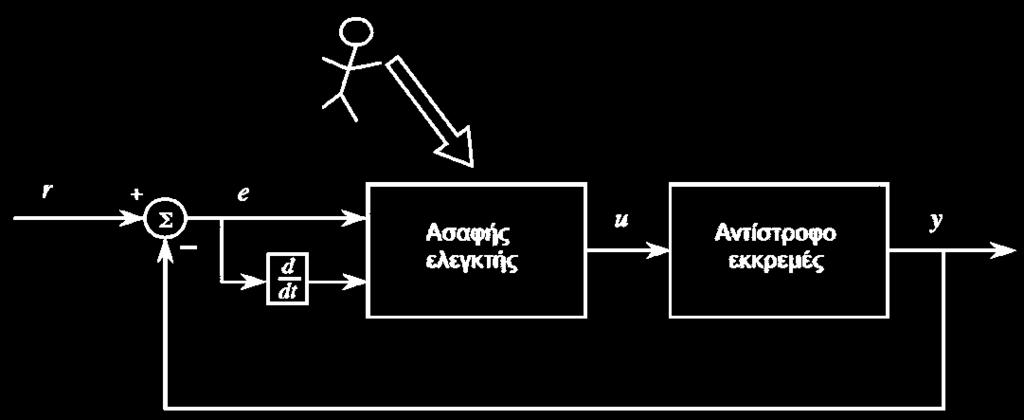 33) dt Στην φαίνεται το διάγραμμα ενός ασαφούς ελεγκτή PD για τον έλεγχο ενός αντίστροφου εκκρεμούς. Εικόνα 3.25. Ασαφής ελεγκτής PD ενός αντίστροφου εκκρεμούς.