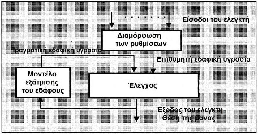 Εικόνα 4.1. Μπλοκ διάγραμμα του ασαφούς ελεγκτή και μοντέλου του συστήματος. Τροποποιημένη (Bahat et al., 2000, fig. 1). Οι Zhang et al.