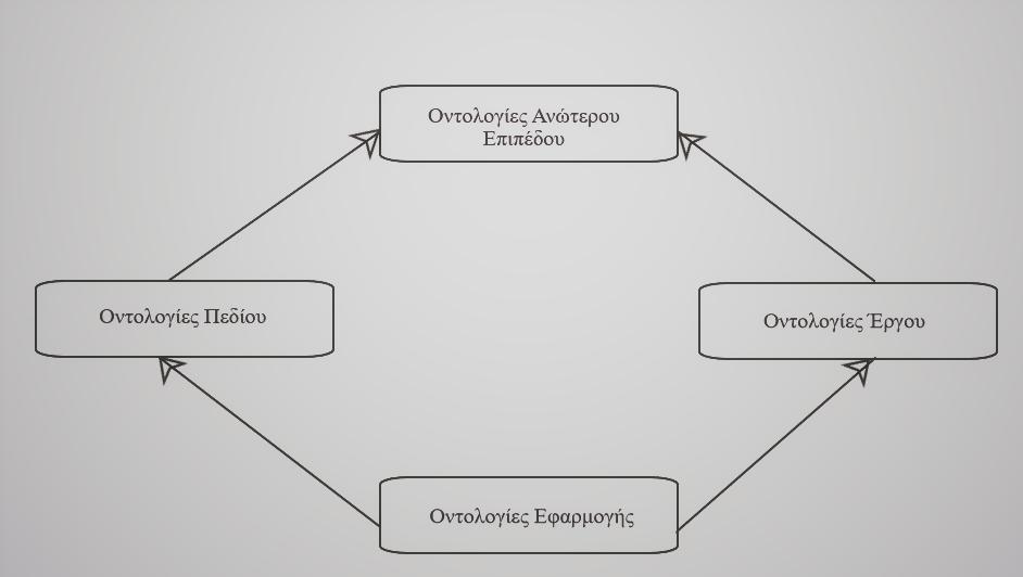 Εικόνα 9: Κατηγοριοποίηση οντολογιών κατά Guarino 4.