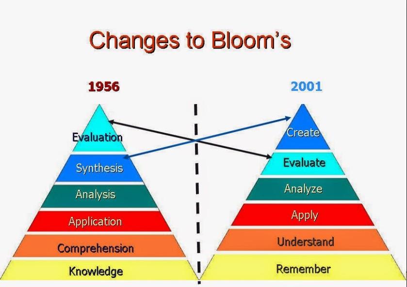 Εικόνα 24: Αλλαγές στην Ταξινομία του Bloom Πηγή:https://www.google.