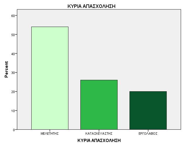 Μελετώντας το σύνολο των ερωτηθέντων και χωρίζοντας το σε τρεις ηλικιακές ομάδες αυτές των 25 με 40, 40 με 55 και 55 και άνω, σε σχέση με την ειδικότητα του επαγγέλματος, εξάγουμε τα παραπάνω