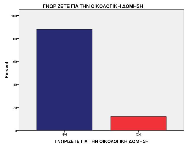 Η πλειοψηφία των ερωτηθέντων σε ποσοστό μεγαλύτερο του 80% γνωρίζουν στοιχεία