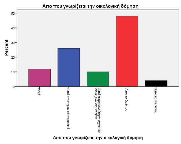 Παραπάνω παρουσιάζεται η συσχέτιση της ειδικότητας σε σχέση με το αν γνωρίζουν οι ερωτηθέντες την οικολογική δόμηση.