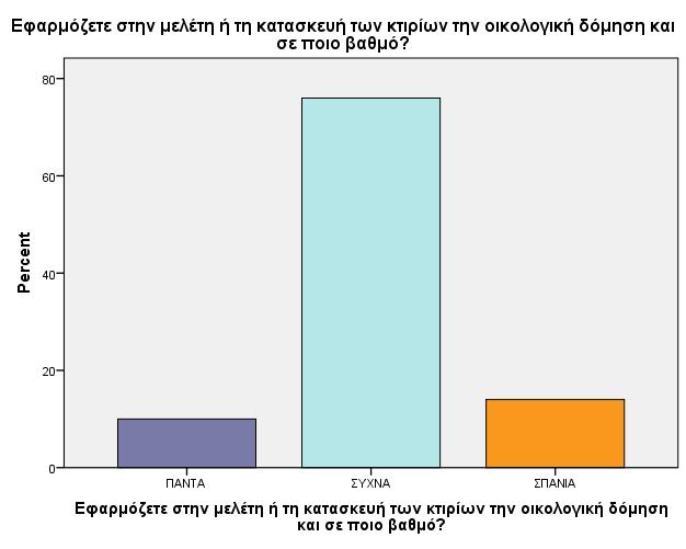 την οικολογική δόμηση, ενώ σε ερευνητικό και επιστημονικό επίπεδο παρουσιάζονται θέματα για την οικολογική δόμηση.