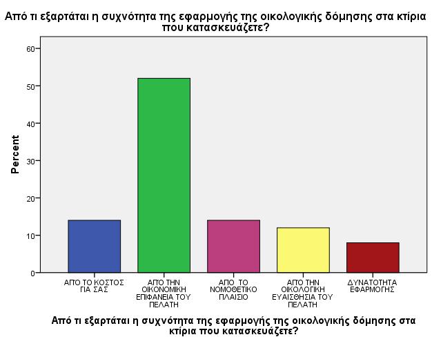 Association N of Valid Cases 50 Παρατηρείται ότι η ειδκότητα των ερωτηθέντων δεν επηρεάζει το γεγονός εάν χρησιμοποιούν οικολογική δόμηση κατά τη μελέτη και κατασκευή των κτισμάτων τους.