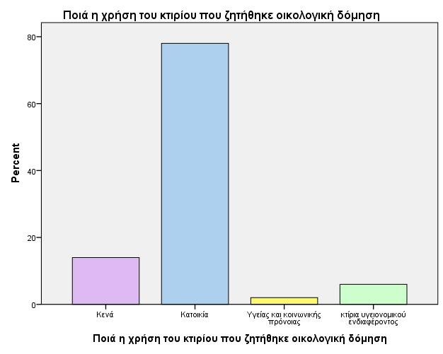 Η πλειοψηφία των κτισμάτων που ζήτησαν οικολογική δόμηση αποτελούσαν κατοικίες και ανεξάρτητα διαμερίσματα.