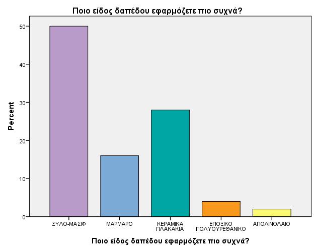 Στην ερώτηση ποιο είδος δαπέδου εφαρμόζεται συχνότερα, το ήμισυ του δείγματος υποστήριξε το ξύλο, και ως δεύτερη επιλογή