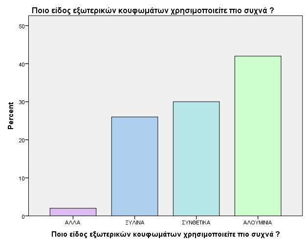 Σε ποσοστό μεγαλύτερο του 40%, οι