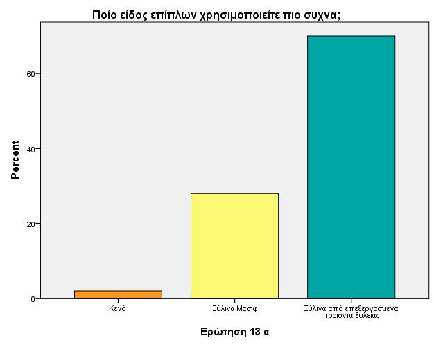 Οι ερωτηθέντες επιλέγουν τα εξωτερικά κουφώματα με βάση τα τεχνικά χαρακτηριστικά των κουφωμάτων αυτών και ακολουθεί ο λόγος της οικονομικότερης επιλογής και τέλος χαμηλό ποσοστό παρουσιάζει η