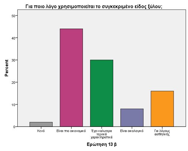 Ως συνέχεια της παραπάνω ερώτησης, οι αρχιτέκτονες και πολιτικοί μηχανικοί επιλέγουν τη χρήση του συγκεκριμένου είδους από ξύλο, με βάση το πόσο οικονομικό είναι, καθώς και με βάση