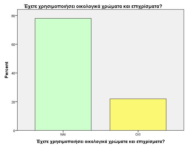 Σε υψηλά ποσοστά κυμαίνονται οι