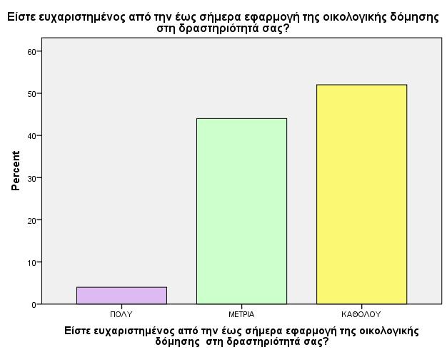 Μεγαλύτερο του 60% των ερωτηθέντων δεν διαβάζουν τη χημική σύνθεση των δομικών υλικών που χρησιμοποιούν στις κατασκευές σε σχέση με το 40% αυτών που έχουν γνώση των δομικών υλικών που χρησιμοποιούν.