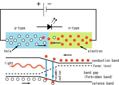 2. Poluprovodnički izvori svetlosti Emiterske ili svetleće diode (light emitting diodes, LED) i laserske diode imaju istu osnovnu strukturu poluprovodničke diode.