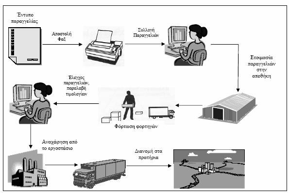 Κεφάλαιο 5 Σχήµα 5.1 ιαδικασία λήψης και παράδοσης παραγγελιών 5.