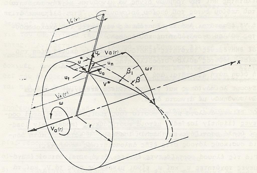 W Ρευστό ασυμπίεστο μη συνεκτικό Κάθε πτερύγιο της έλικας αντικαθίσταται από φέρουσα γραμμή μεταβλητής κυκλοφορίας Γ(r) κατά μήκος της ακτίνας.