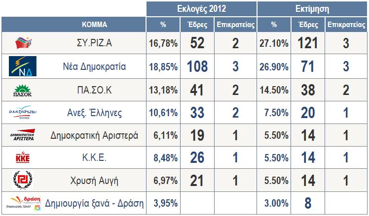 εκτίμηση Πρόθεσης Ψήφου