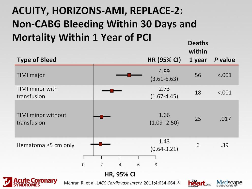 ACUITY, HORIZONS-AMI, REPLACE-2: Non-CABG
