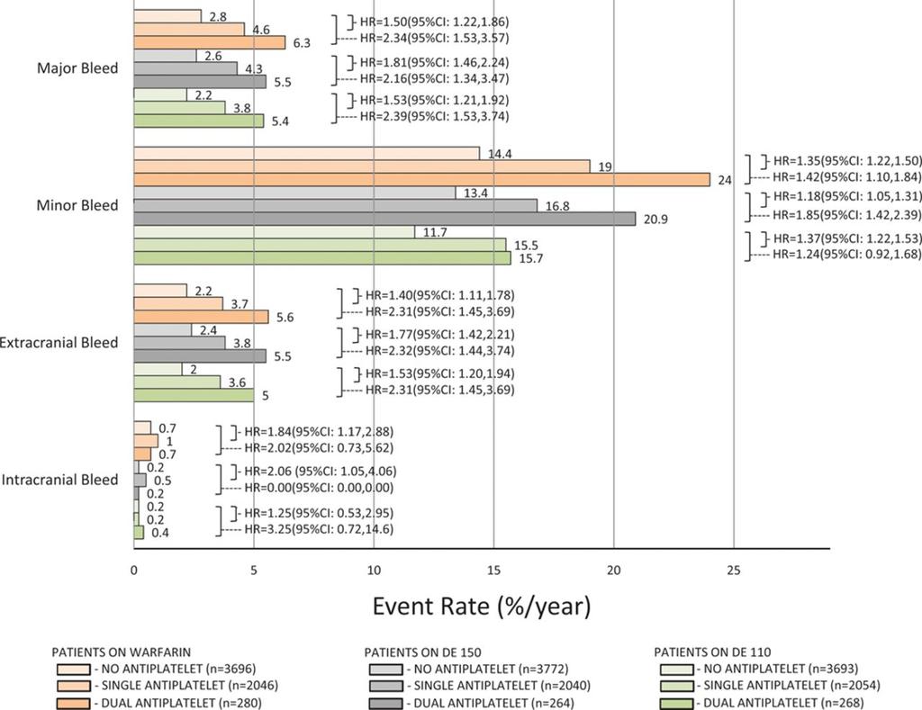 Rates of various forms of bleeding in the 3 treatment groups (warfarin, DE150, and DE110), comparing patients without concomitant