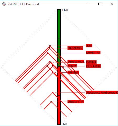Διάγραμμα 10: PROMETHEE diamond 11.1.5 PROMETHEE Network Η κατάταξη του δικτύου είναι μια εναλλακτική της μερικής κατάταξης PROMETHEE.