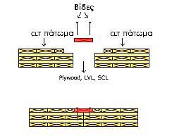 Ενιαίες ή διπλές ξύλινες /λουρίδες φτιαγμένες από ξυλεία, SCL όπως επίσης η τοποθετημένη σε στρώματα ξυλεία καπλαμάδων (LVL), λεπτό CLT ή το κοντραπλακέ θα μπορούσε να χρησιμοποιηθεί για να
