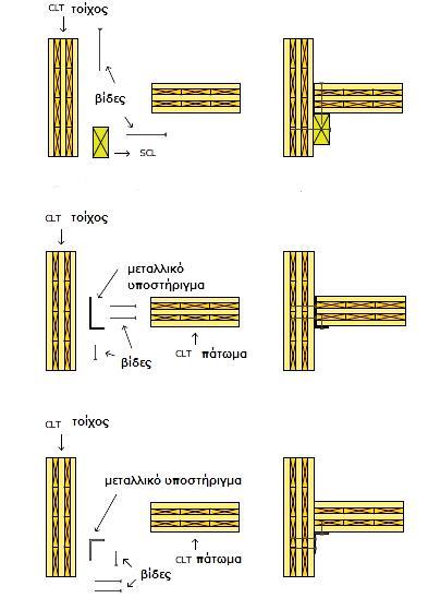 πατωμάτων CLT είναι καθιερωμένος μέσω της χρήσης των βιδών, των βιδών καθυστερήσεων ή των καρφιών. Εικόνα 60. Συνδέσεις κατασκευής μπαλονιού (Πηγή: Erol Karacabeyli, Brad Douglas 2013) Δ.