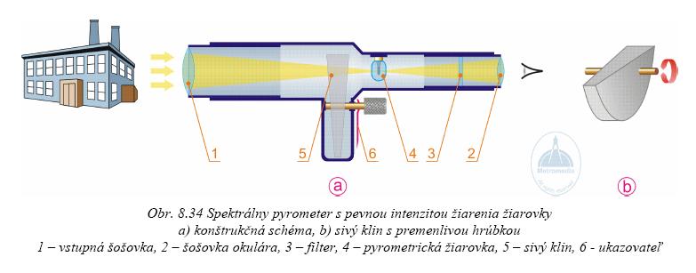 Spektrálny pyrometer, kde má žiarovka pevnú teplotu (intenzitu) a intenzita dopadajúceho žiarenia sa vyrovnáva s intenzitou žiarenia