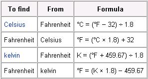 Fahrenheit vs.